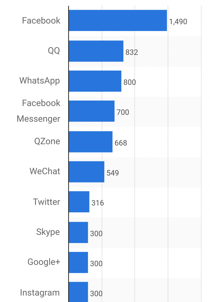 Top 10 Social Network per Agustus 2015 (sumber: www.statista.com)