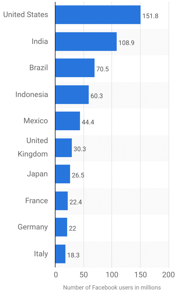 Sepuluh besar pengguna Facebook 2014 (sumber: www.statista.com)
